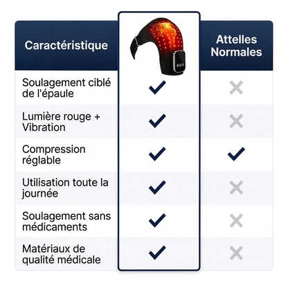 Masseur d'Épaule "Red Fusion" d'OrthoAlivio